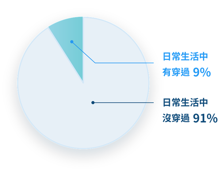 風扇衣相關調查數據